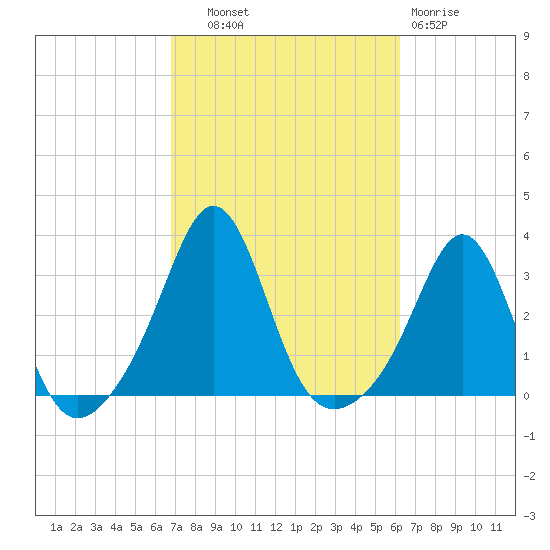 Fogland Beach tide chart for Wednesday, October 8, 2025