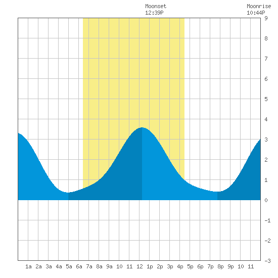 Fogland Beach tide chart for Tuesday, November 11, 2025