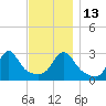 Fogland Beach tide chart for Thursday, November 13, 2025