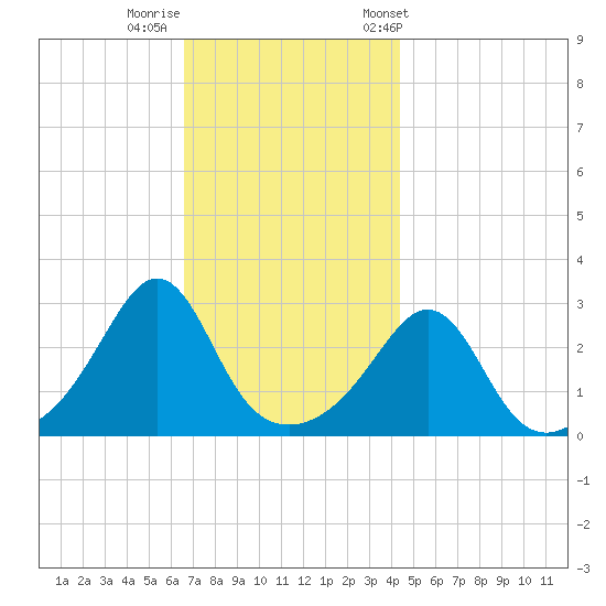 Fogland Beach tide chart for Monday, November 17, 2025