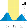 Fogland Beach tide chart for Tuesday, November 18, 2025
