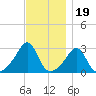 Fogland Beach tide chart for Wednesday, November 19, 2025