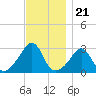Fogland Beach tide chart for Friday, November 21, 2025