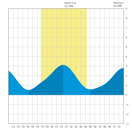 Fogland Beach tide chart for Wednesday, November 26, 2025