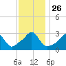 Fogland Beach tide chart for Wednesday, November 26, 2025