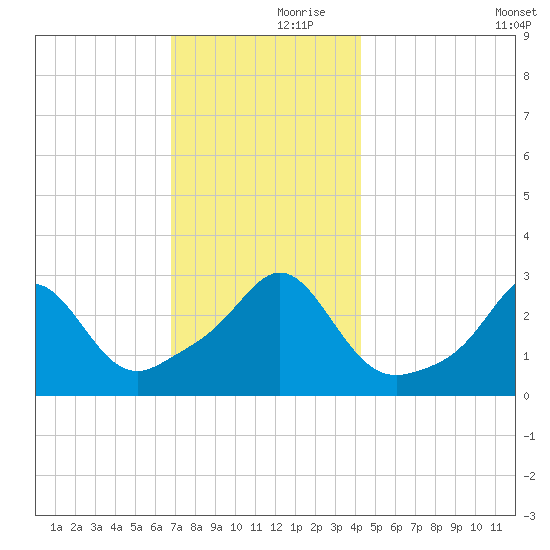 Fogland Beach tide chart for Thursday, November 27, 2025