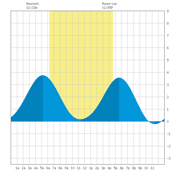 Fogland Beach tide chart for Sunday, November 2, 2025