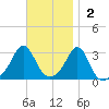 Fogland Beach tide chart for Sunday, November 2, 2025