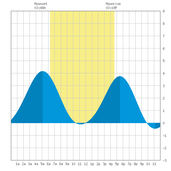 Fogland Beach tide chart for Monday, November 3, 2025