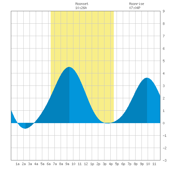 Fogland Beach tide chart for Saturday, November 8, 2025