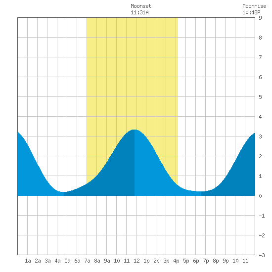 Fogland Beach tide chart for Wednesday, December 10, 2025