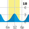 Fogland Beach tide chart for Wednesday, December 10, 2025