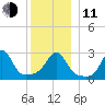 Fogland Beach tide chart for Thursday, December 11, 2025