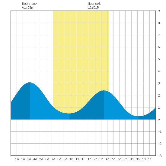 Fogland Beach tide chart for Sunday, December 14, 2025