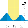 Fogland Beach tide chart for Wednesday, December 17, 2025
