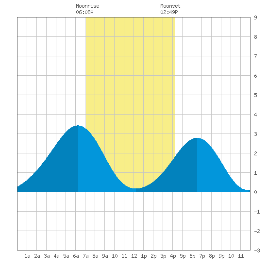 Fogland Beach tide chart for Thursday, December 18, 2025