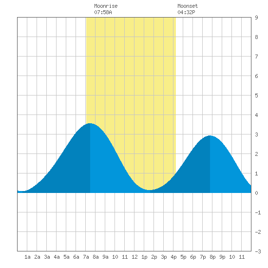 Fogland Beach tide chart for Saturday, December 20, 2025