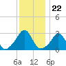 Fogland Beach tide chart for Monday, December 22, 2025