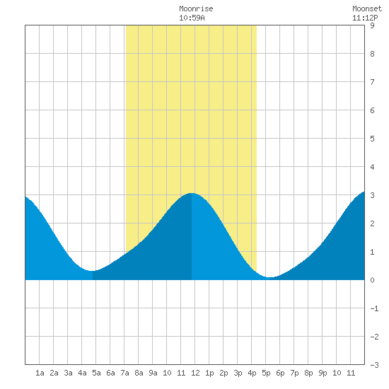 Fogland Beach tide chart for Friday, December 26, 2025