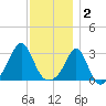 Fogland Beach tide chart for Tuesday, December 2, 2025