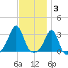 Fogland Beach tide chart for Wednesday, December 3, 2025