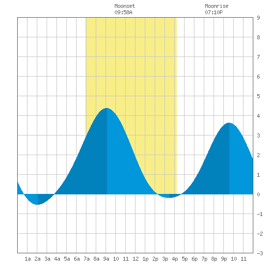 Fogland Beach tide chart for Sunday, December 7, 2025