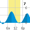 Fogland Beach tide chart for Sunday, December 7, 2025