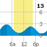 Fogland Beach tide chart for Tuesday, January 13, 2026