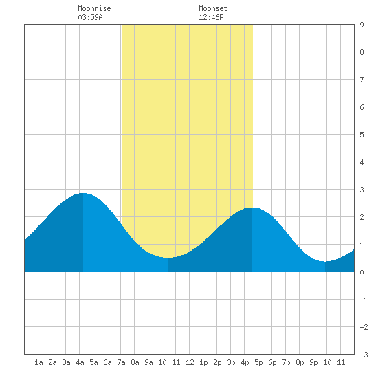 Fogland Beach tide chart for Wednesday, January 14, 2026