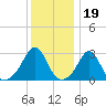 Fogland Beach tide chart for Monday, January 19, 2026