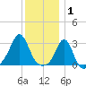 Fogland Beach tide chart for Thursday, January 1, 2026