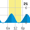 Fogland Beach tide chart for Wednesday, January 21, 2026