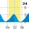 Fogland Beach tide chart for Saturday, January 24, 2026
