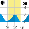 Fogland Beach tide chart for Sunday, January 25, 2026