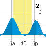 Fogland Beach tide chart for Friday, January 2, 2026
