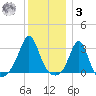Fogland Beach tide chart for Saturday, January 3, 2026