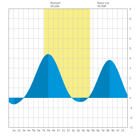 Fogland Beach tide chart for Sunday, January 4, 2026