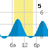 Fogland Beach tide chart for Monday, January 5, 2026