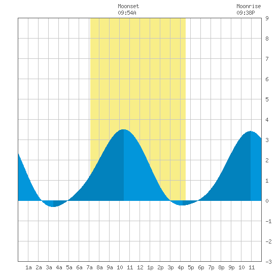 Fogland Beach tide chart for Wednesday, January 7, 2026