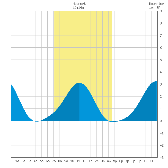 Fogland Beach tide chart for Thursday, January 8, 2026