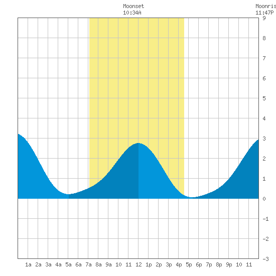 Fogland Beach tide chart for Friday, January 9, 2026