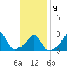 Fogland Beach tide chart for Friday, January 9, 2026