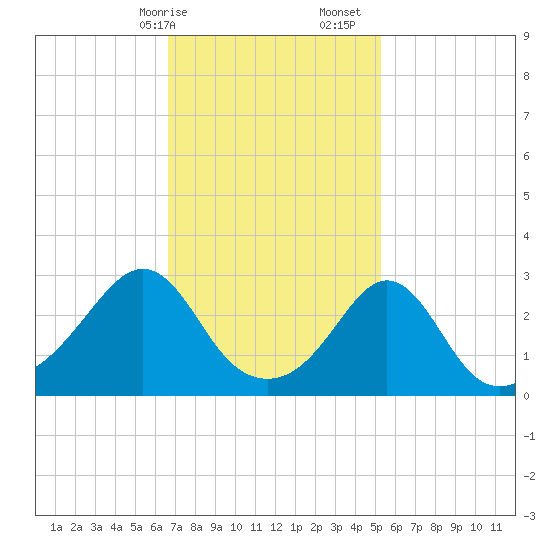 Fogland Beach tide chart for Saturday, February 14, 2026