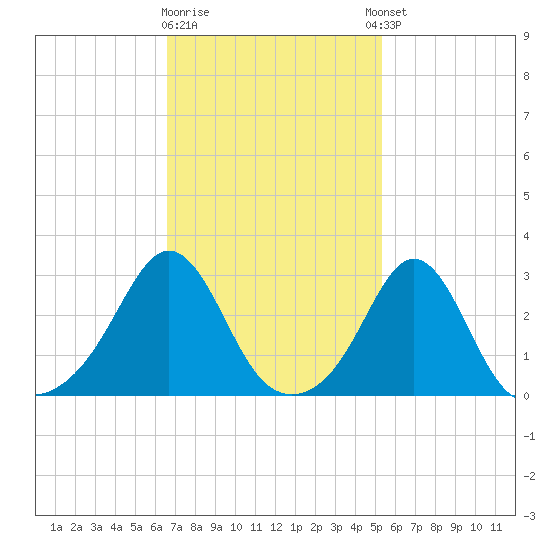 Fogland Beach tide chart for Monday, February 16, 2026