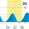 Fogland Beach tide chart for Saturday, February 21, 2026