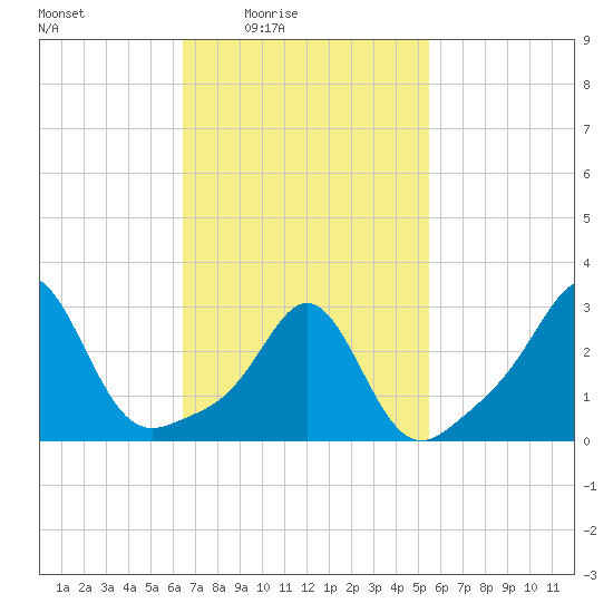 Fogland Beach tide chart for Monday, February 23, 2026