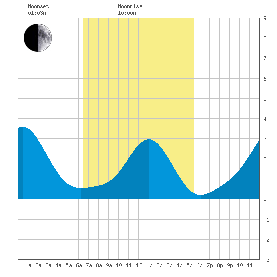 Fogland Beach tide chart for Tuesday, February 24, 2026