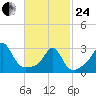 Fogland Beach tide chart for Tuesday, February 24, 2026