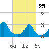 Fogland Beach tide chart for Wednesday, February 25, 2026