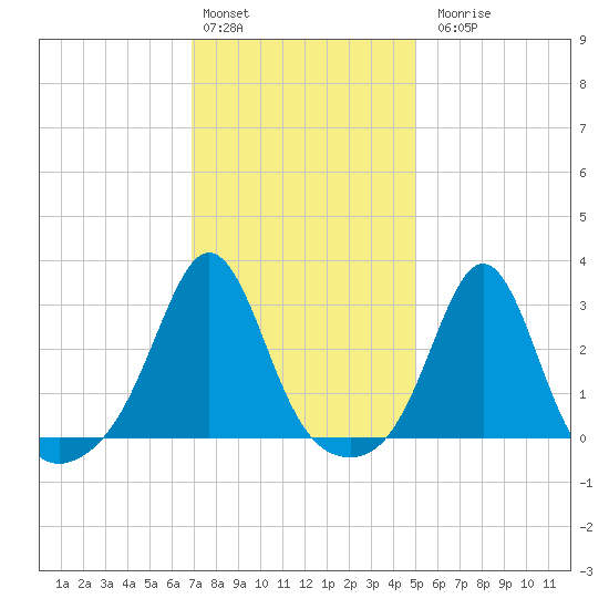 Fogland Beach tide chart for Monday, February 2, 2026